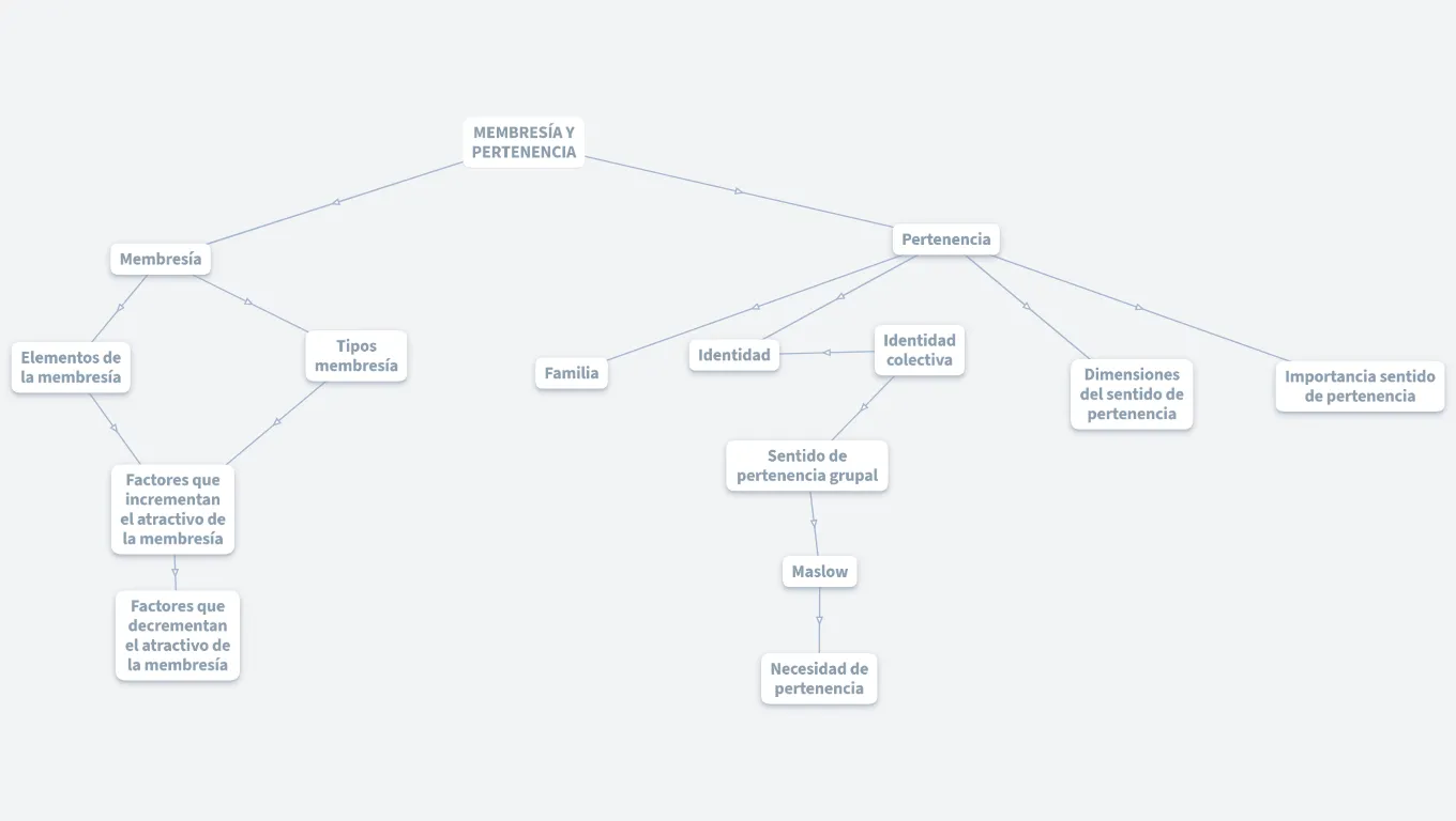 Membresía y pertenencia 