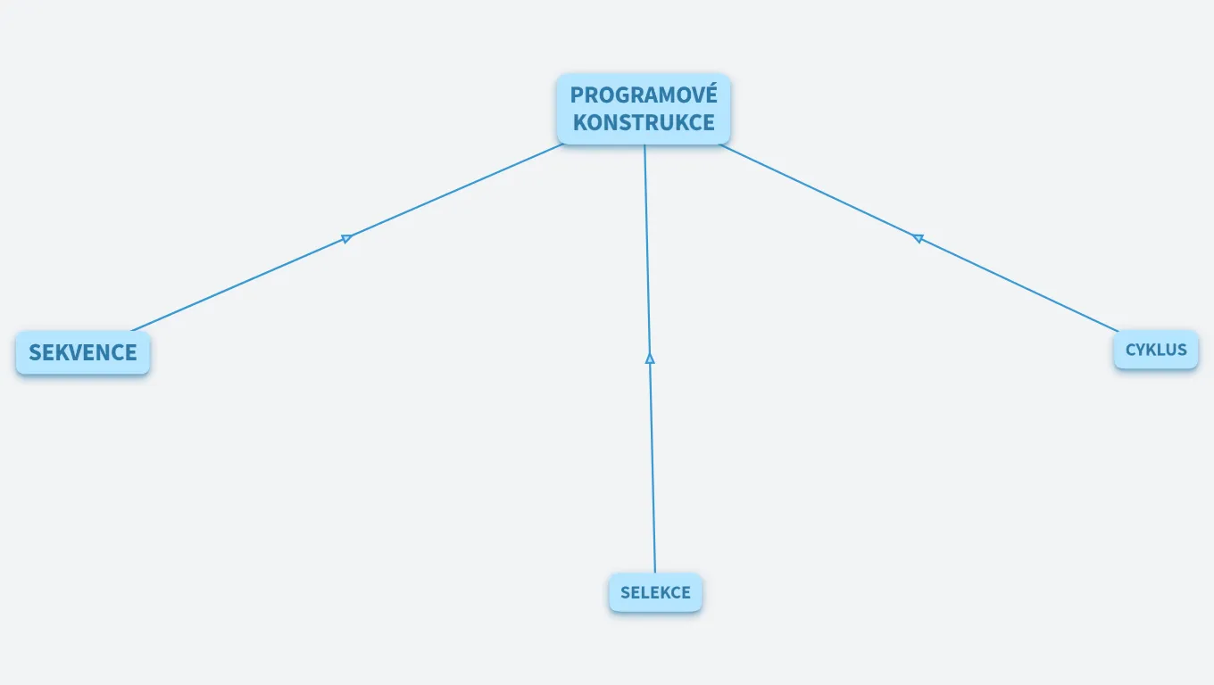 PROGRAMOVÉ KONSTRUKCE