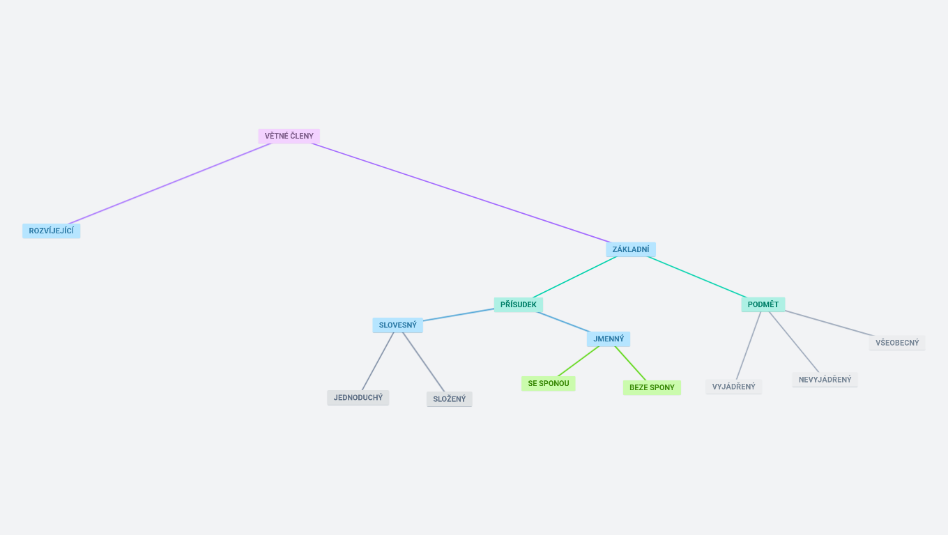 Nikušky                      Větné členy