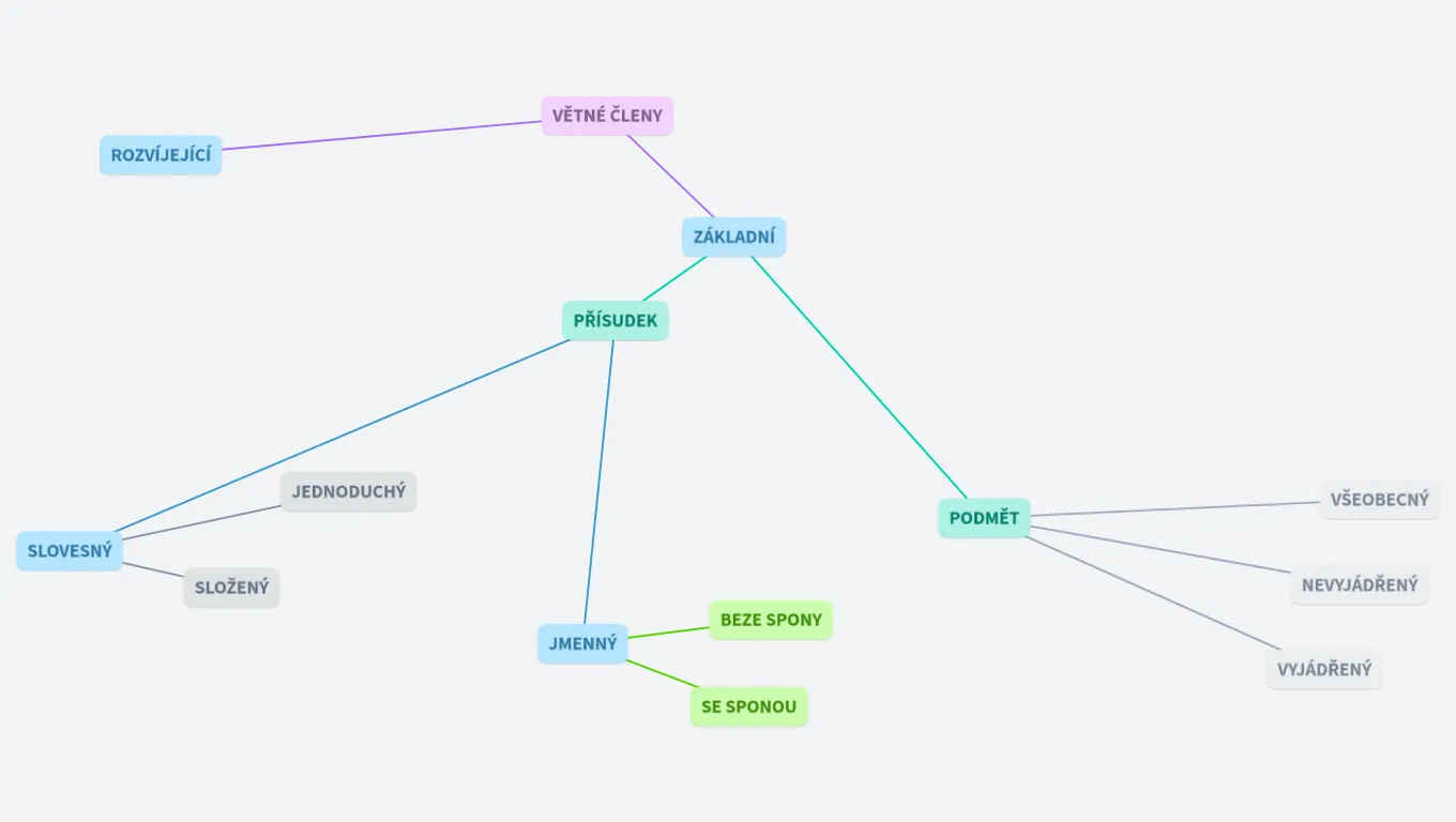 Nikušky                      Větné členy