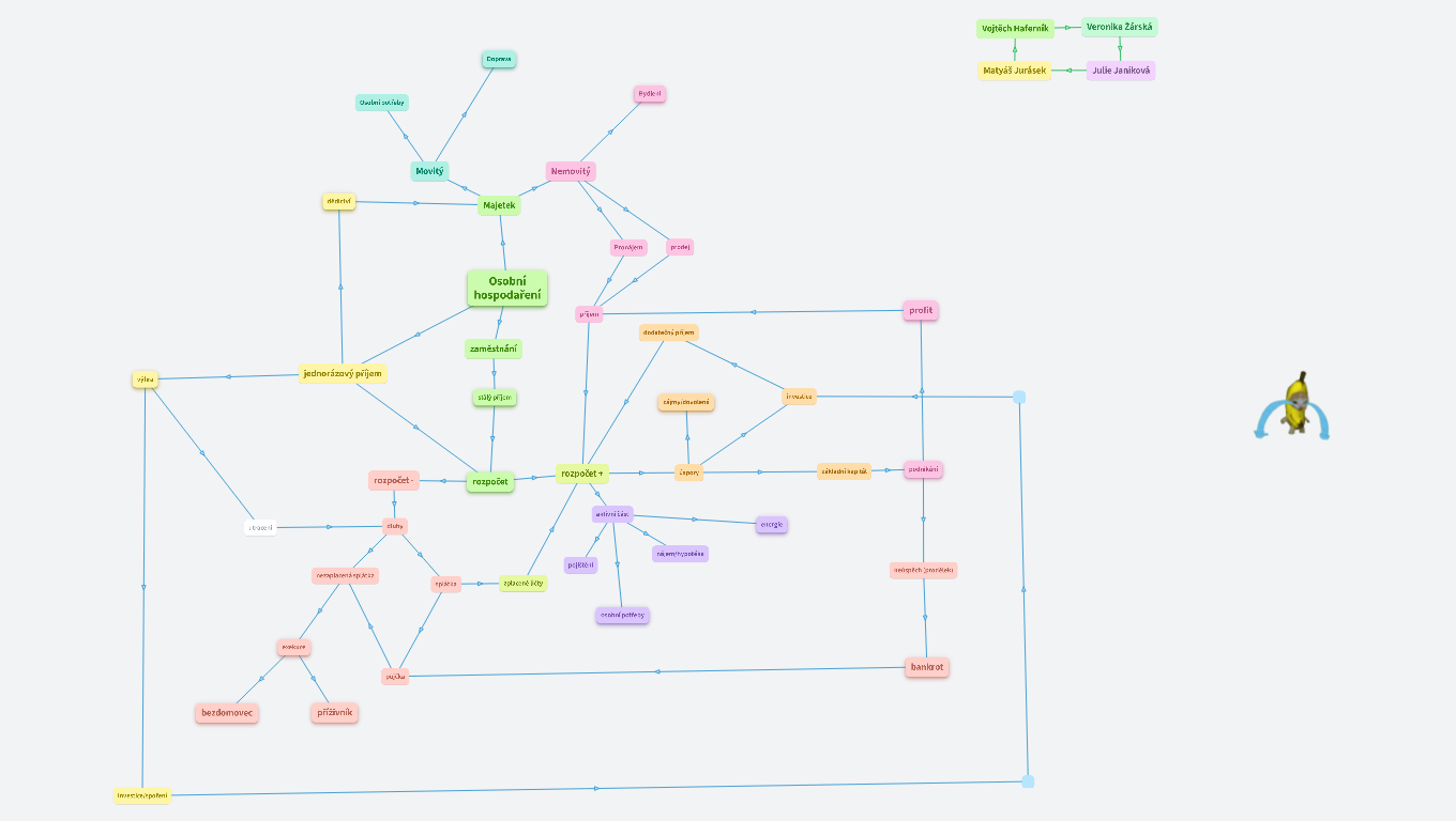 Osobní hospodaření