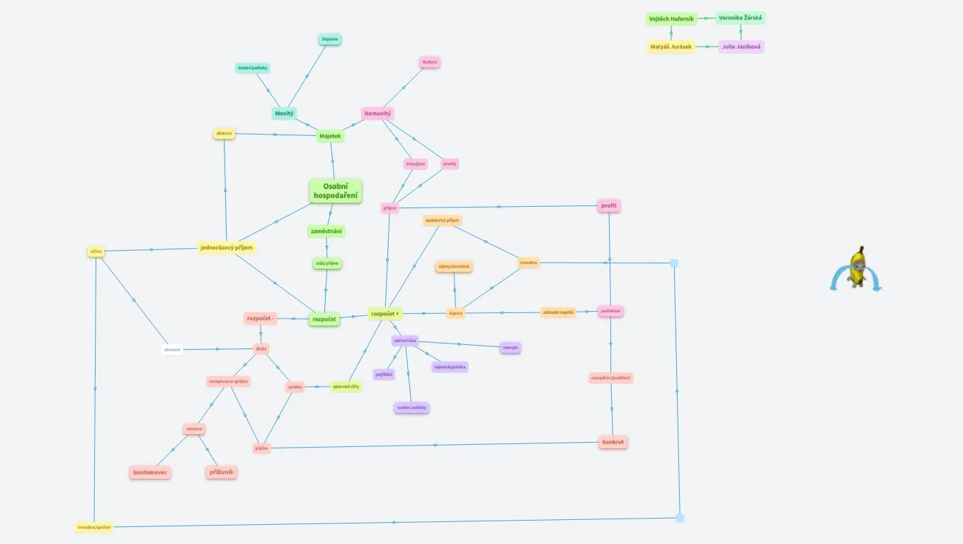 Osobní hospodaření
