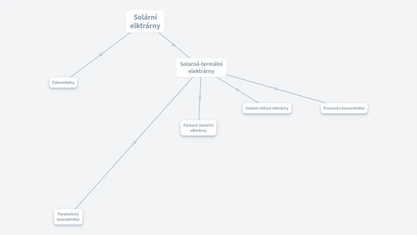 Solární elektrárny