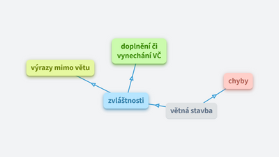 větná stavba - zvláštnosti a chyby