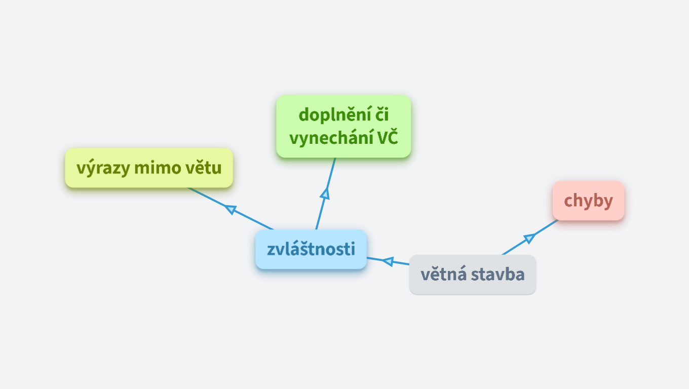 větná stavba - zvláštnosti a chyby