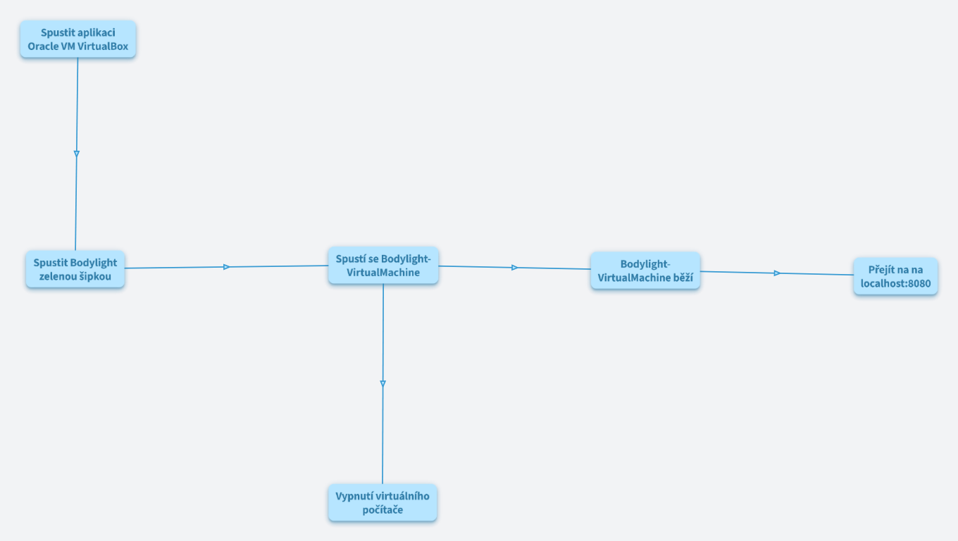 Bodylight Virtual Machine