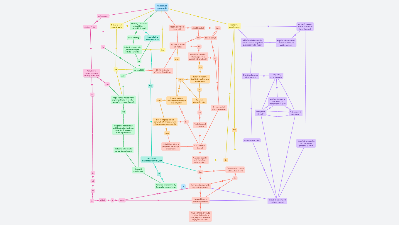 Zjednodušený diagram komunikace s Danielem Vávrou