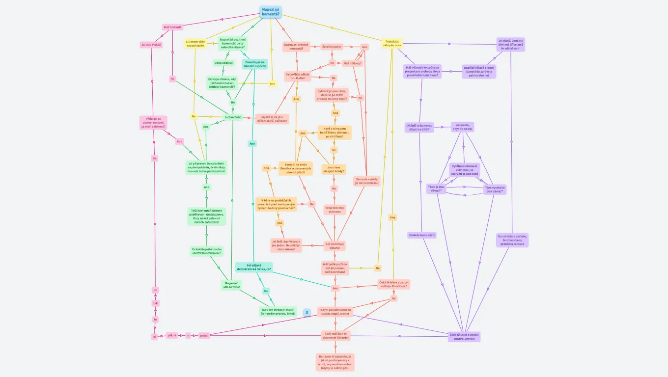 Zjednodušený diagram komunikace s Danielem Vávrou