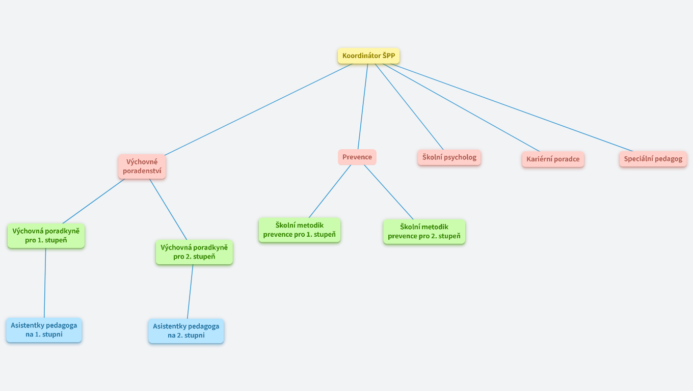 Školní poradenské pracoviště