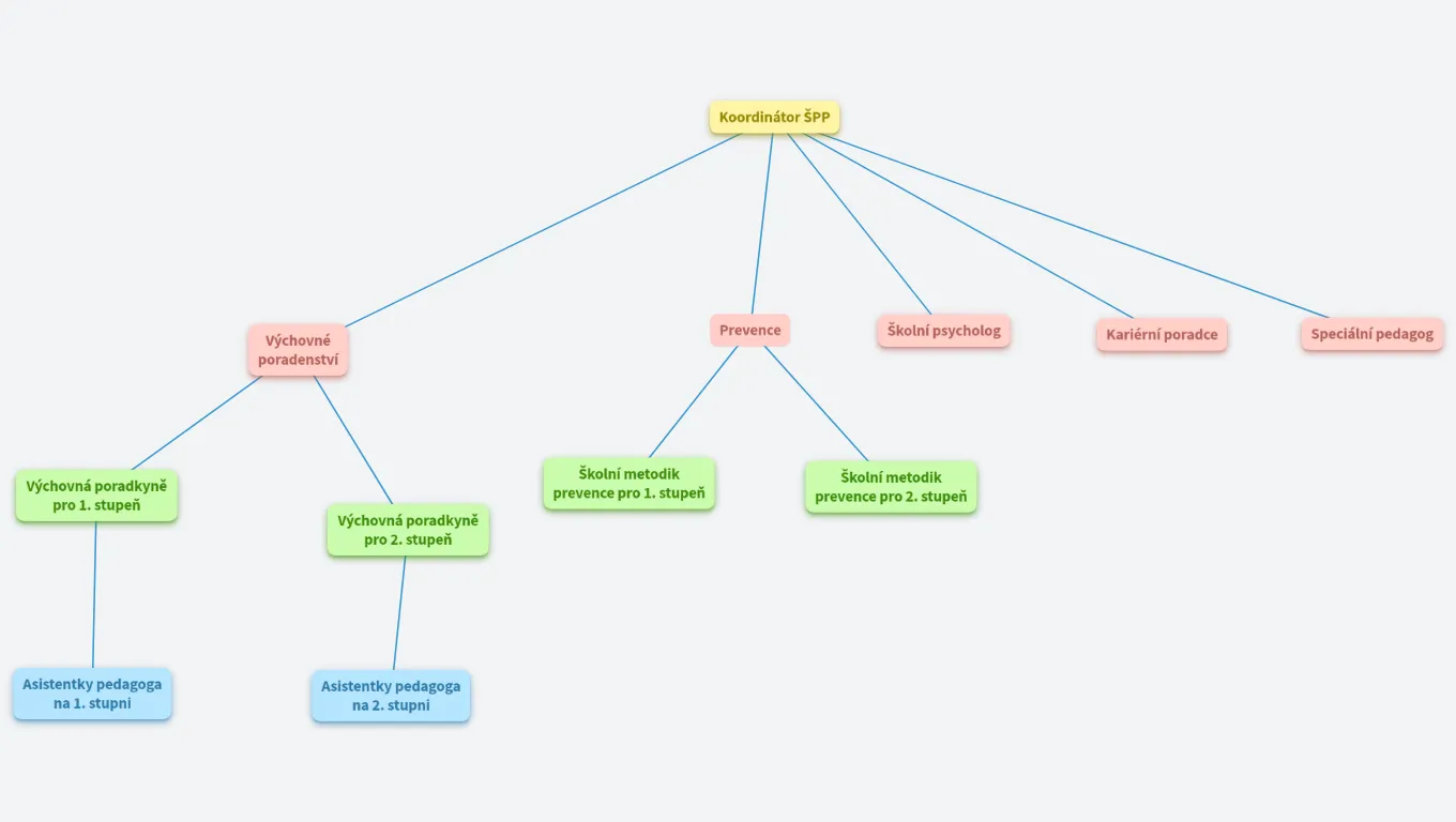 Školní poradenské pracoviště