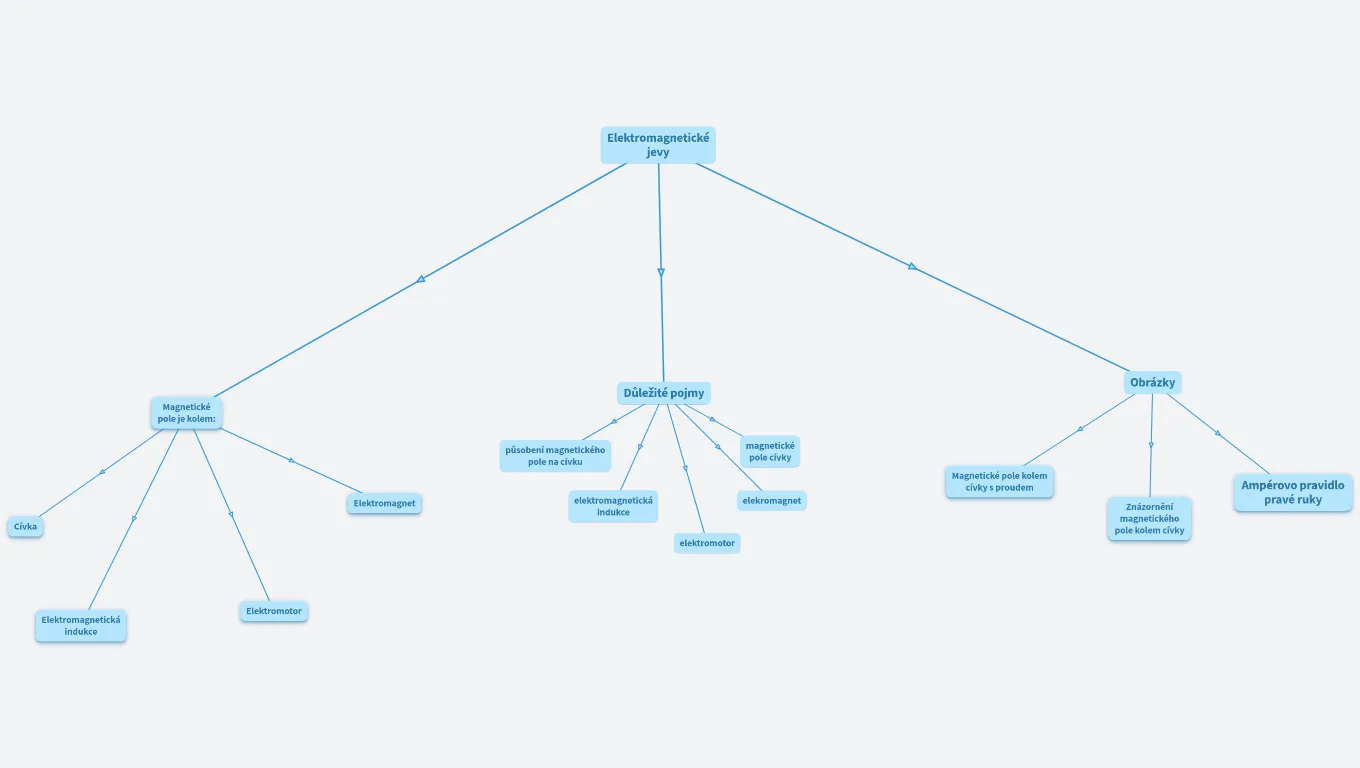 elektromagnetické jevy