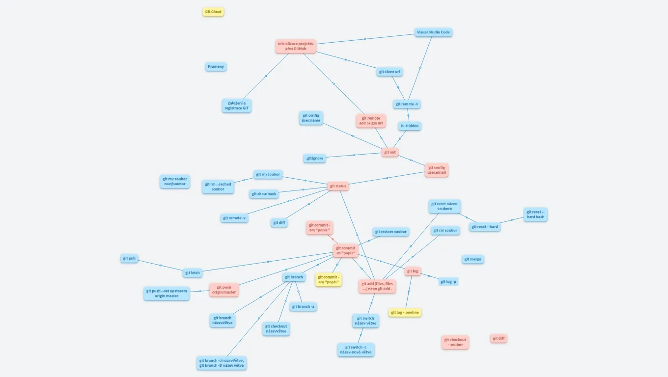 Git a github