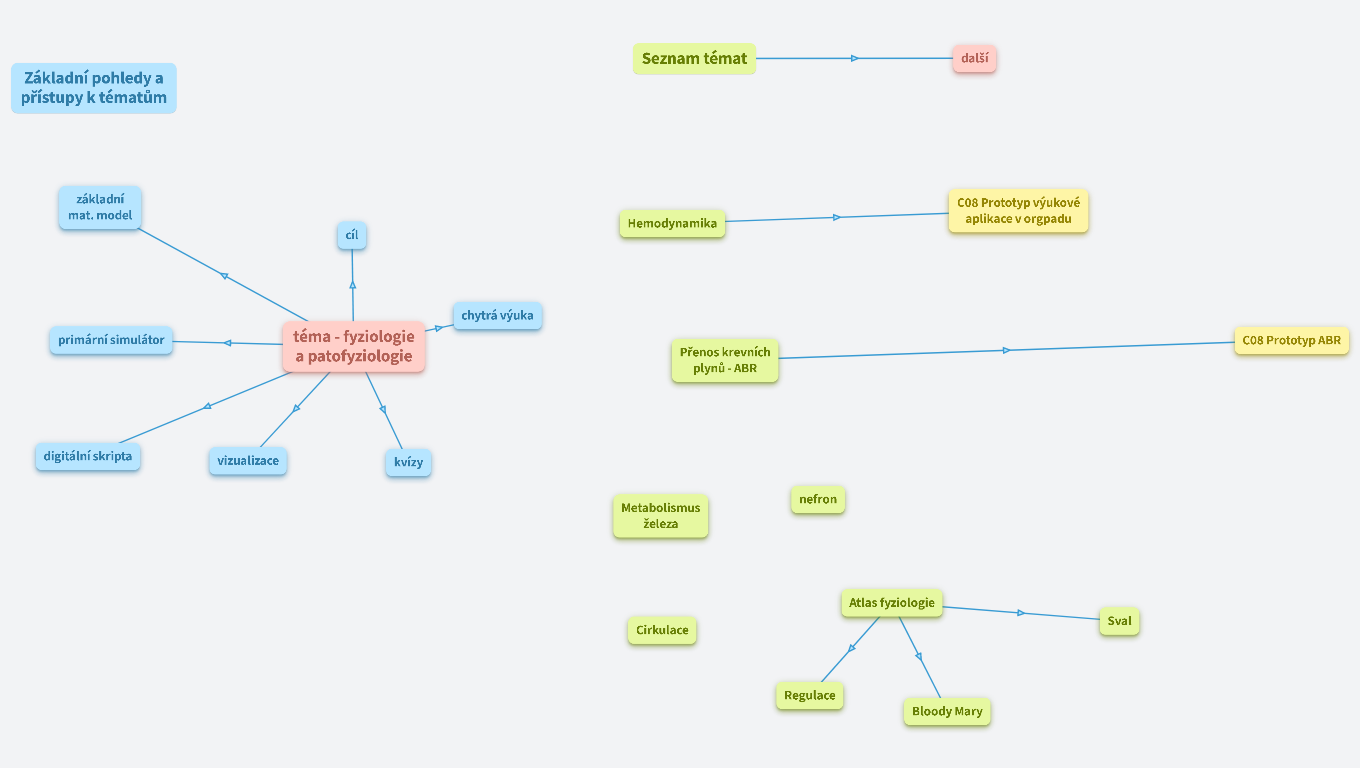 C02 - Egolem témata způsob pokrytí