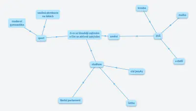 Eliška's very great interests mindmap