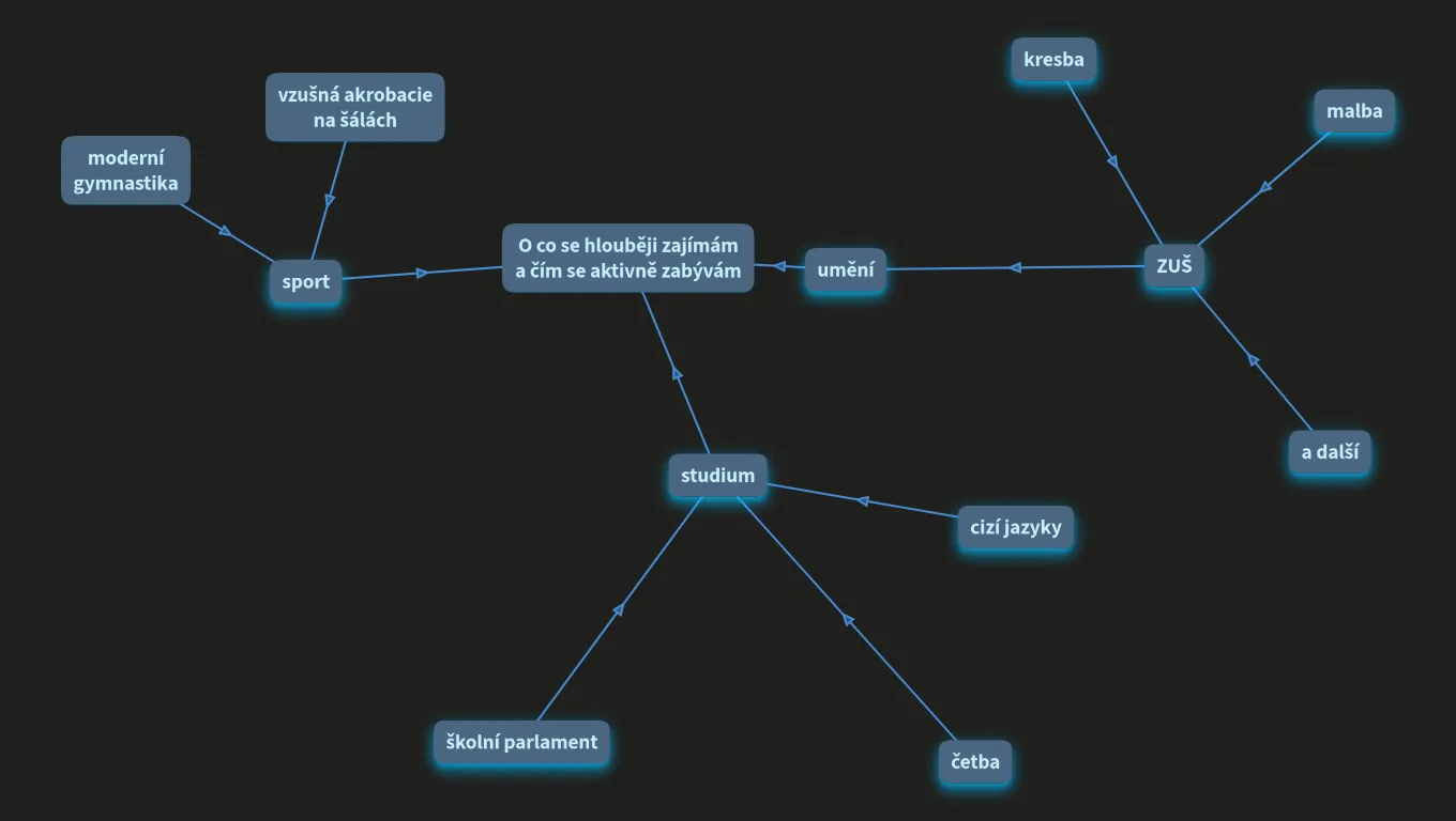 Eliška's very great interests mindmap
