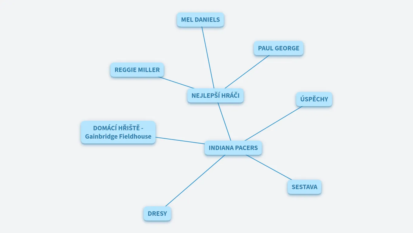 TUTORIÁL - INDIANA PACERS