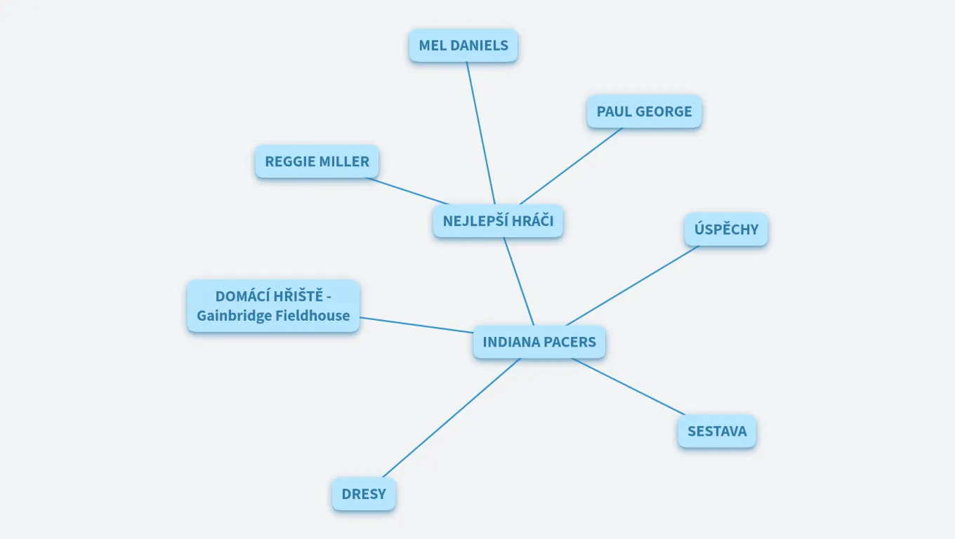 TUTORIÁL - INDIANA PACERS