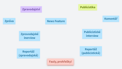 Publicistický styl - útvary