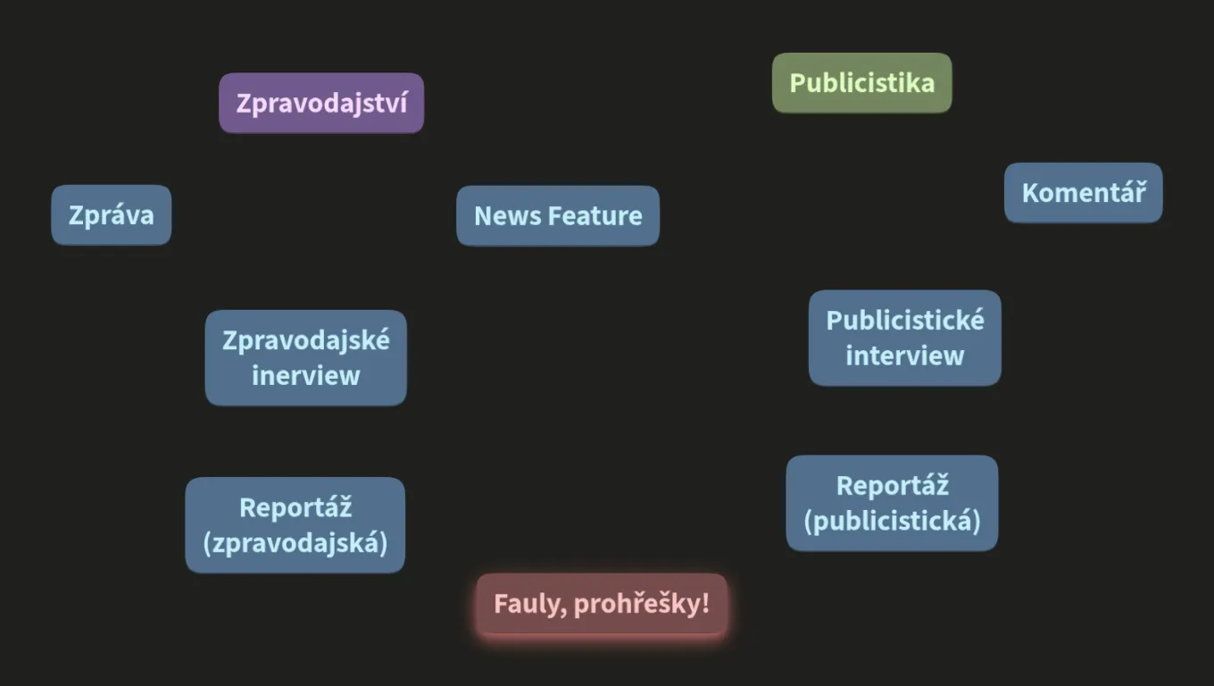 Publicistický styl - útvary