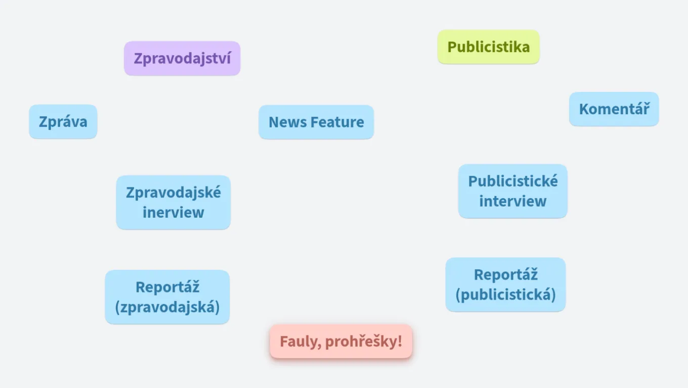 Publicistický styl - útvary