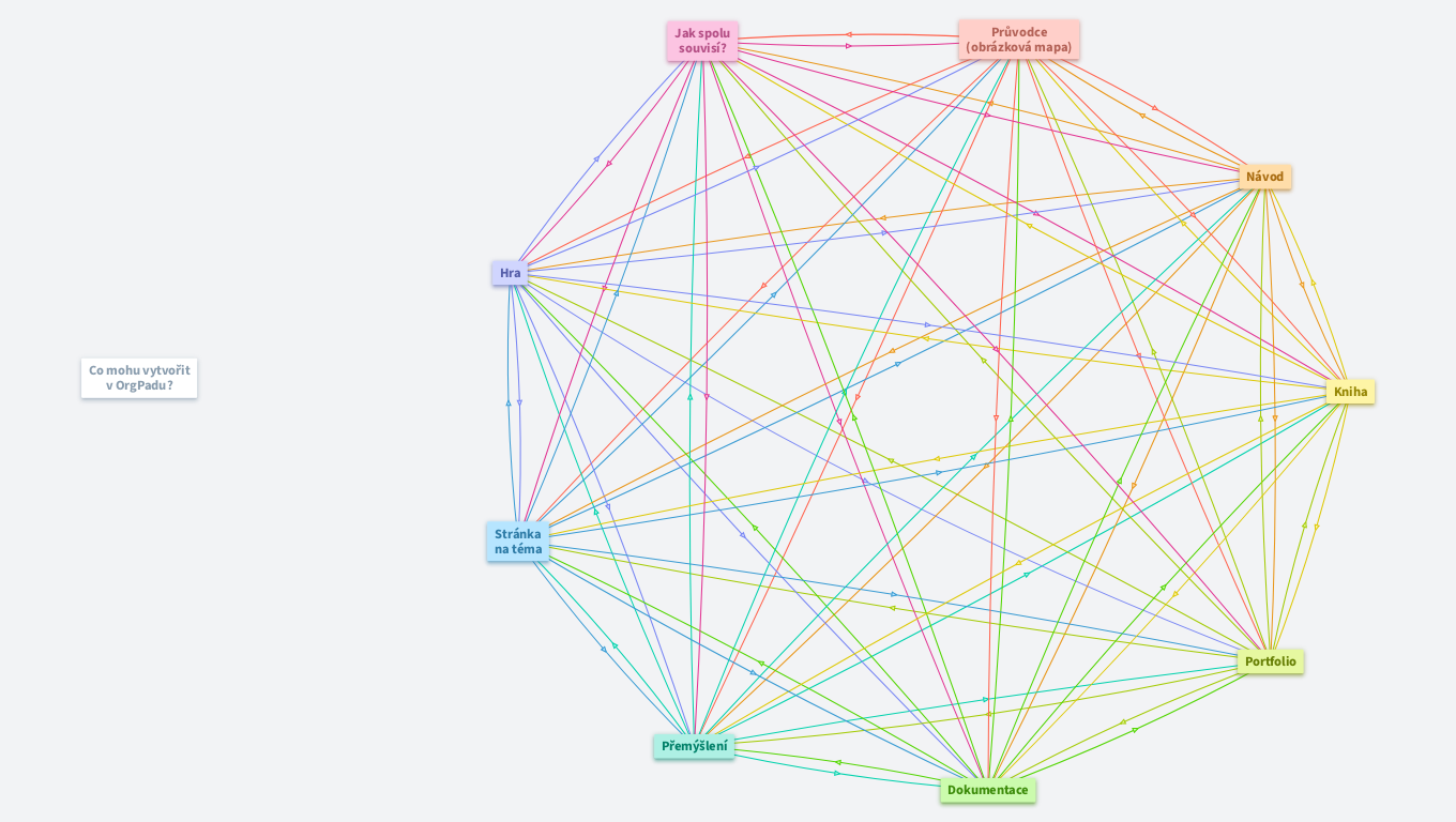 PV - Co mohu dělat v OrgPadu?