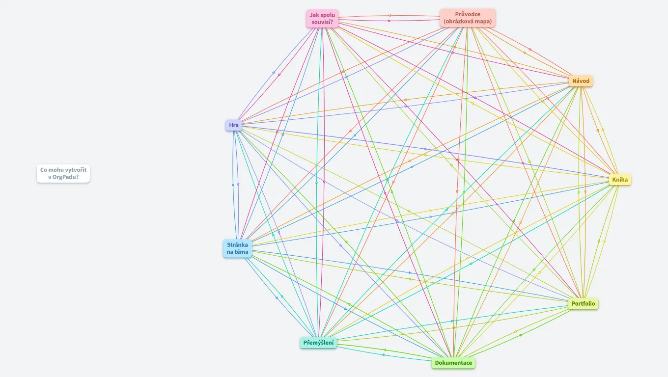 PV - Co mohu dělat v OrgPadu?