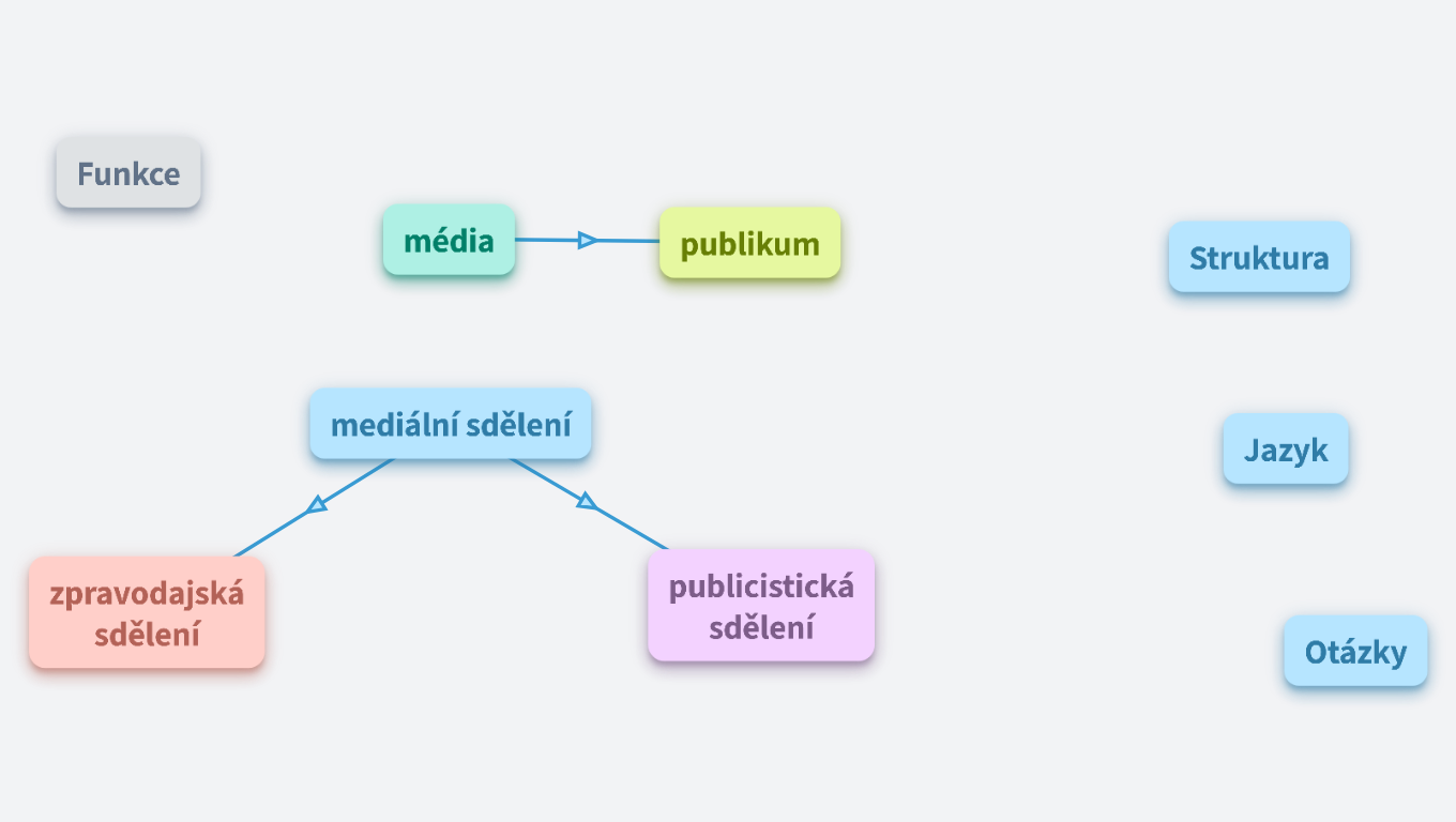 Publicistický funkční styl