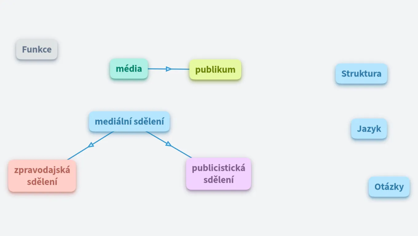 Publicistický funkční styl