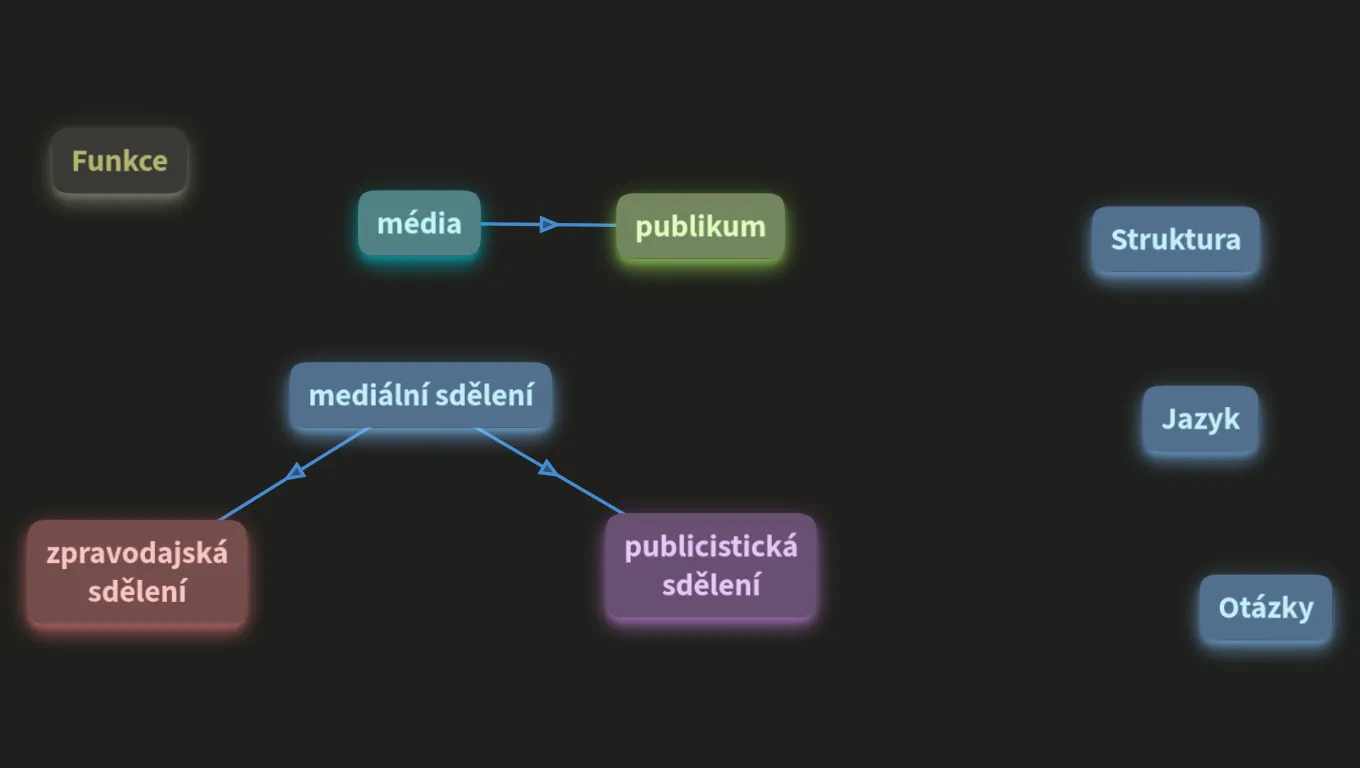 Publicistický funkční styl