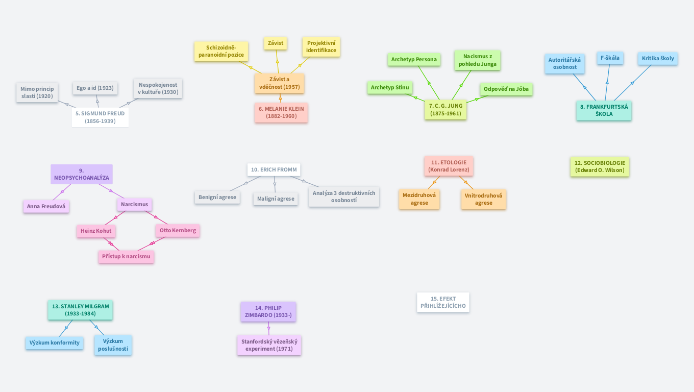 Agrese (osobnosti, experimenty)