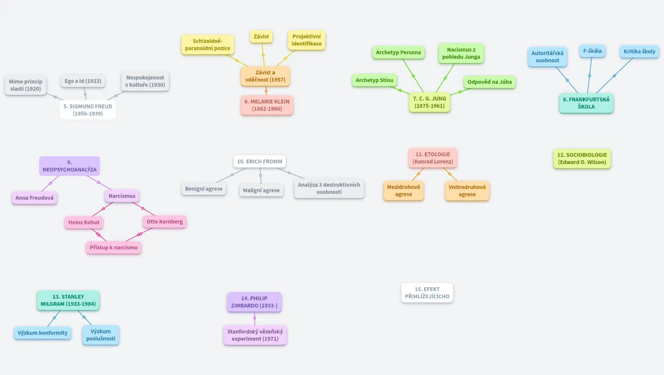 Agrese (osobnosti, experimenty)