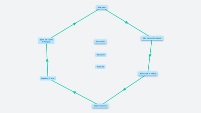 Jak můžu věci měnit (pracovní)