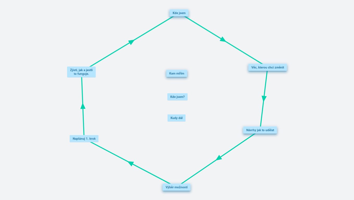 Jak můžu věci měnit (pracovní)