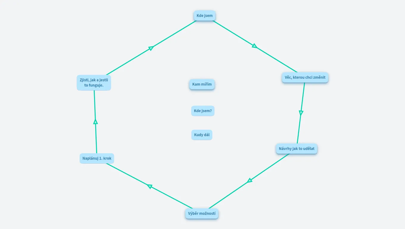 Jak můžu věci měnit (pracovní)