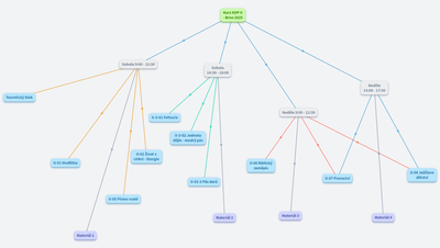 KDP II - základní dvojvíkendový kurz Brno 2025
