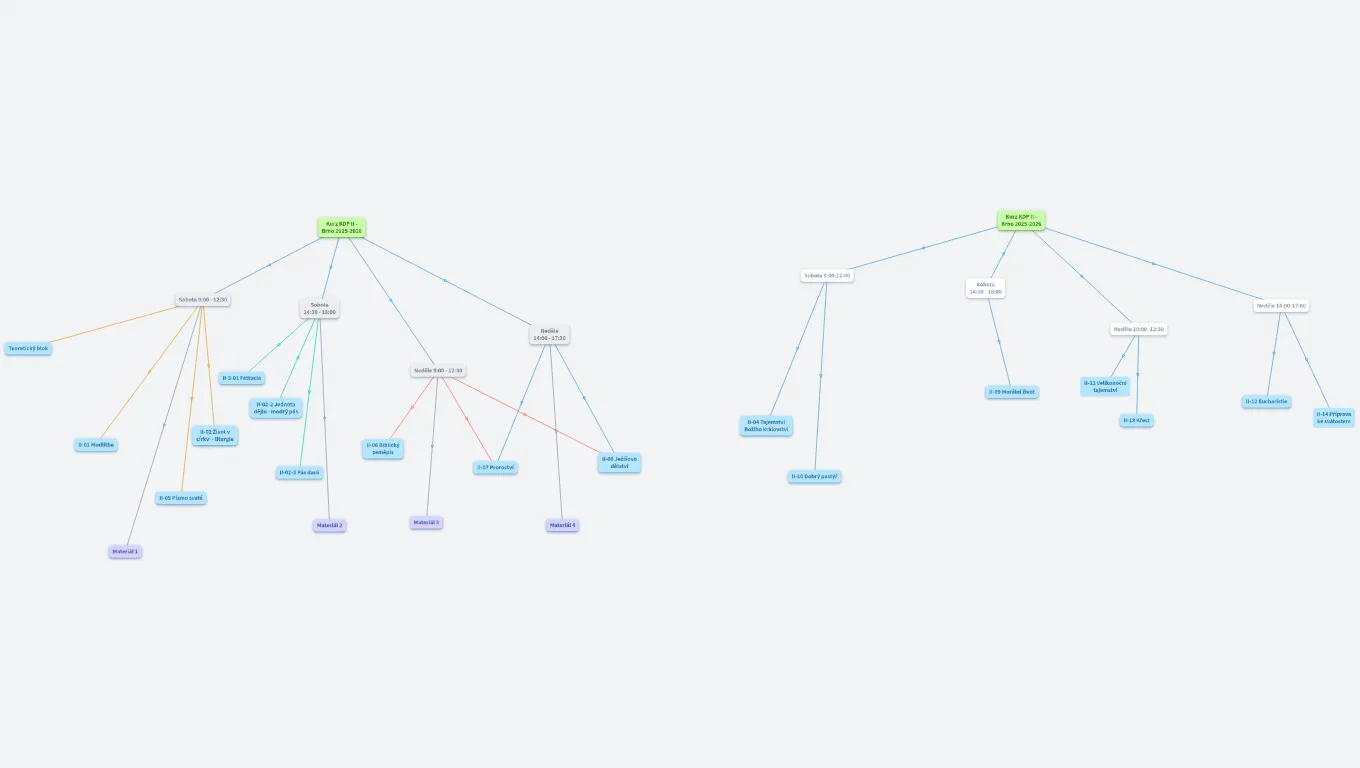 KDP II - základní dvojvíkendový kurz Brno 2025-2026