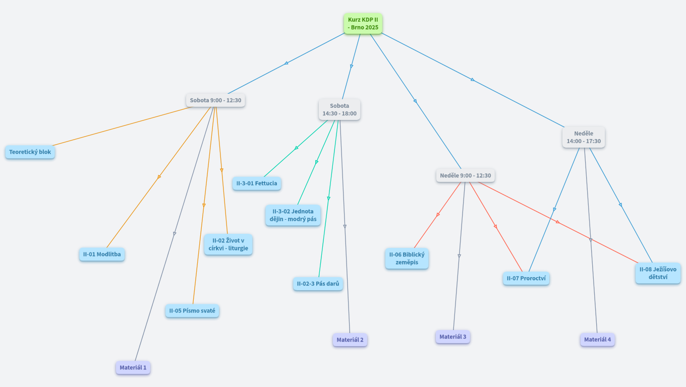 KDP II - základní dvojvíkendový kurz Brno 2025