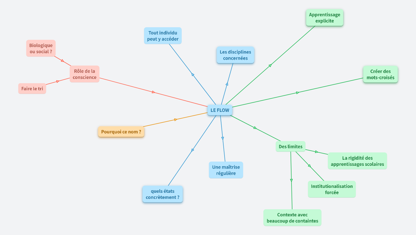 Flow : The Psychology of Optimal Experience