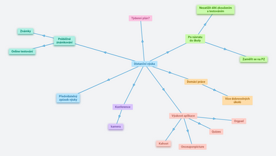 Distanční výuka - návrhny na změny