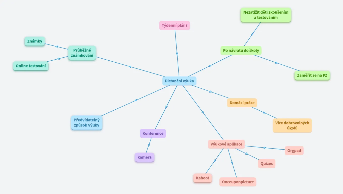 Distanční výuka - návrhny na změny