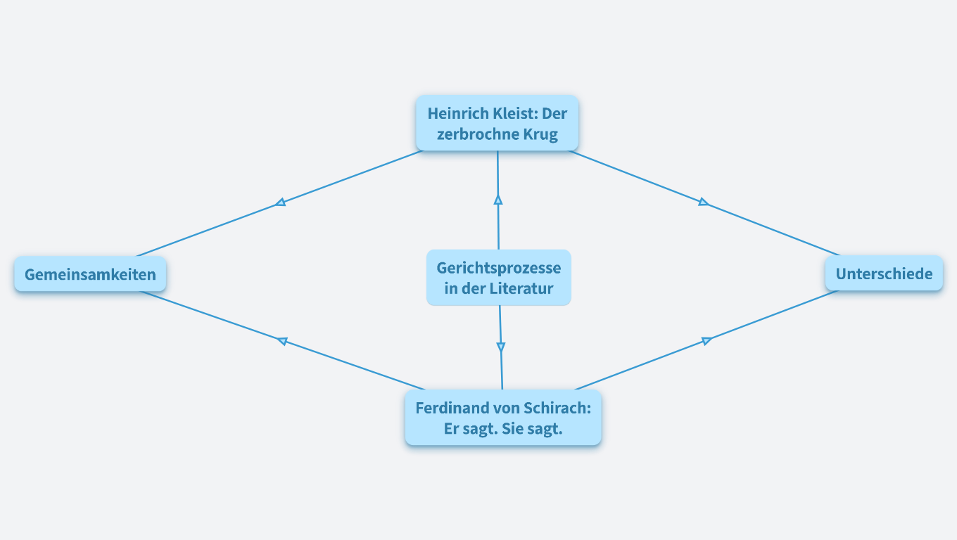 Dramentexte miteinander vergleichen 