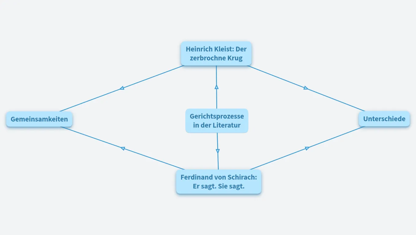 Dramentexte miteinander vergleichen 