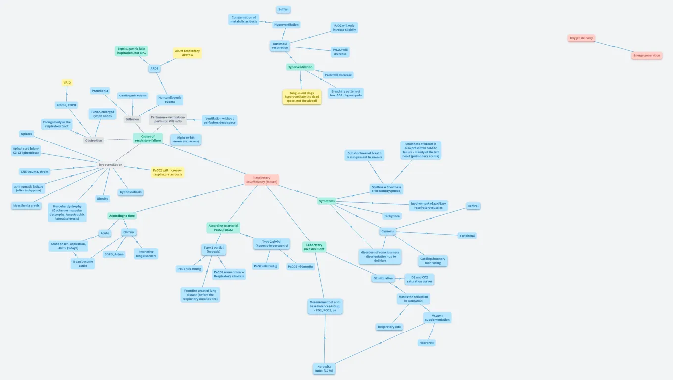Respiratory insufficiency