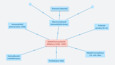 Období komunistické diktatury (1948 – 1989)