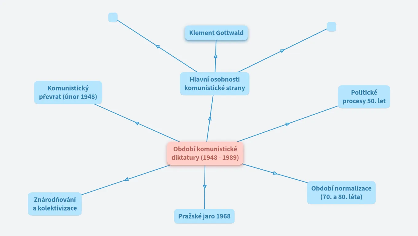 Období komunistické diktatury (1948 – 1989)