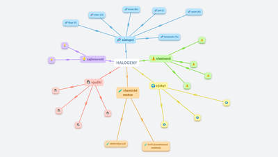 Myšlenková mapa - chemie