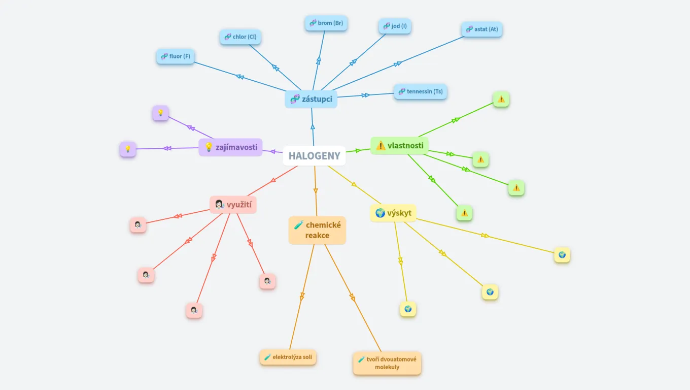Myšlenková mapa - chemie