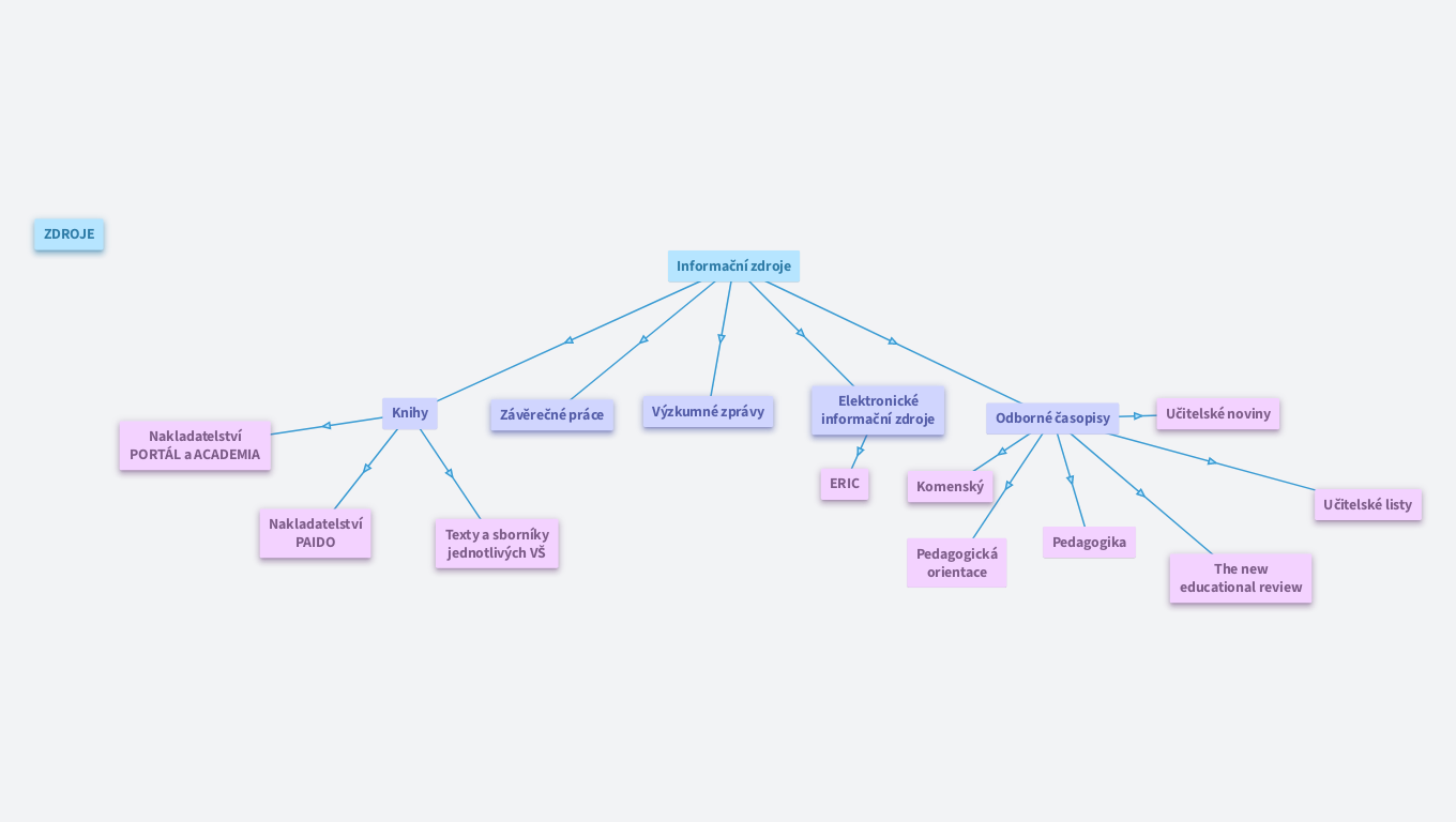 Informační zdroje ke studiu pedagogiky