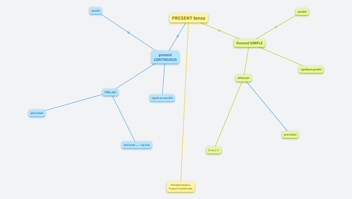 Přítomný čas - prostý, průběhový - 9. roč.