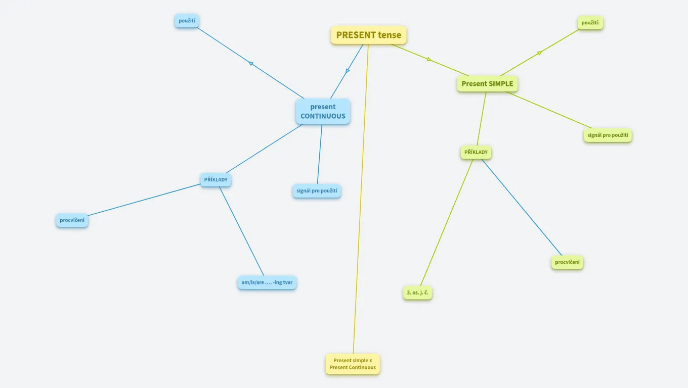 Přítomný čas - prostý, průběhový - 9. roč.